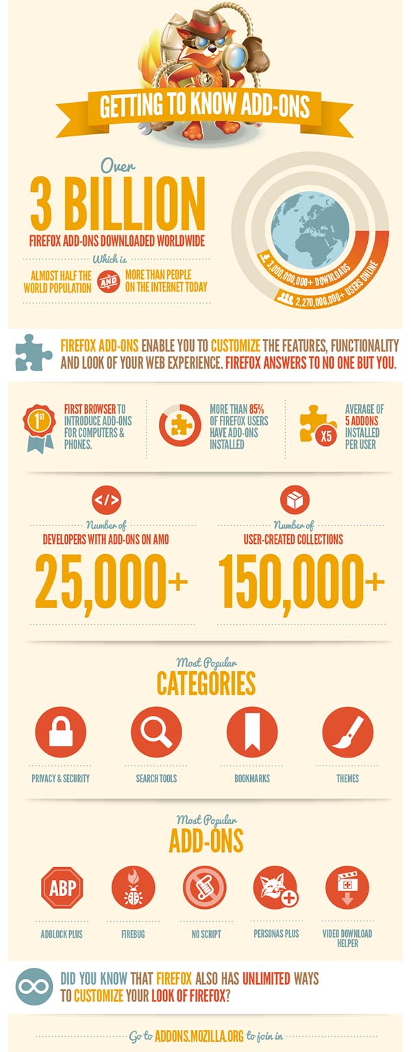 Firefox Add-ons Cross More Than 3 Billion Downloads