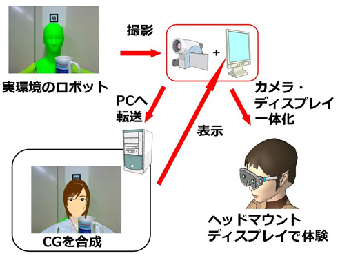 ロボットへの仮想キャラクタ映像合成システムの開発