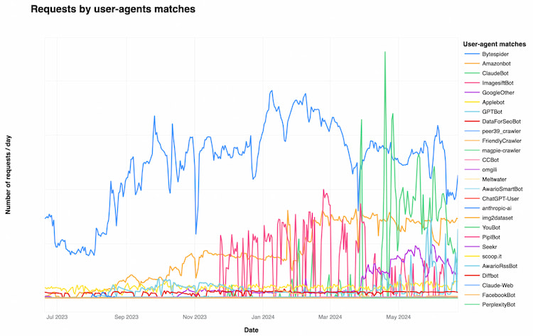 Cloudflare, Block AI Scrapers and Crawlers